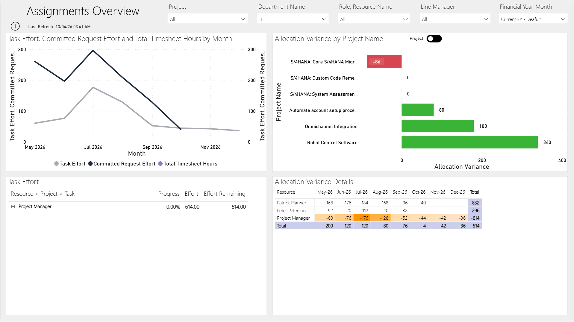 differenz-zwischen-Ressourcenbuchung-und-verplanung-im-projektplan