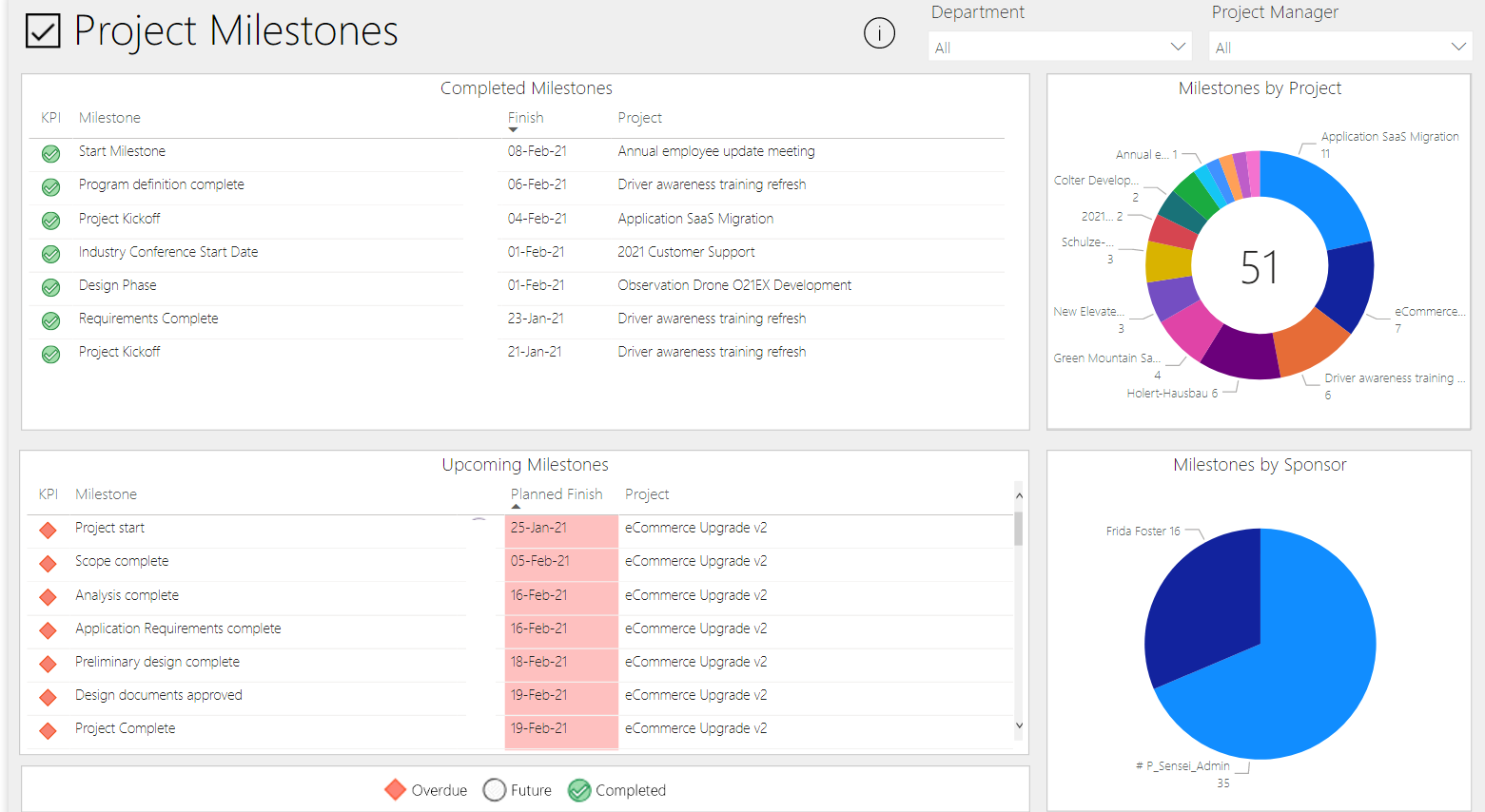 Project Controlling with Microsoft Power BI for the PMO and IT PMO | Holert