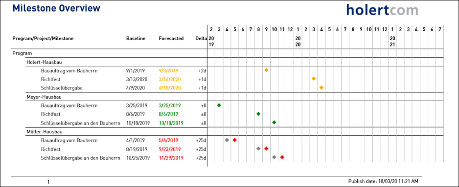milestone-overview