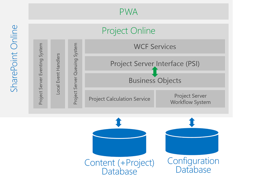 Die neue Datenbank des Microsoft Project Server 2016