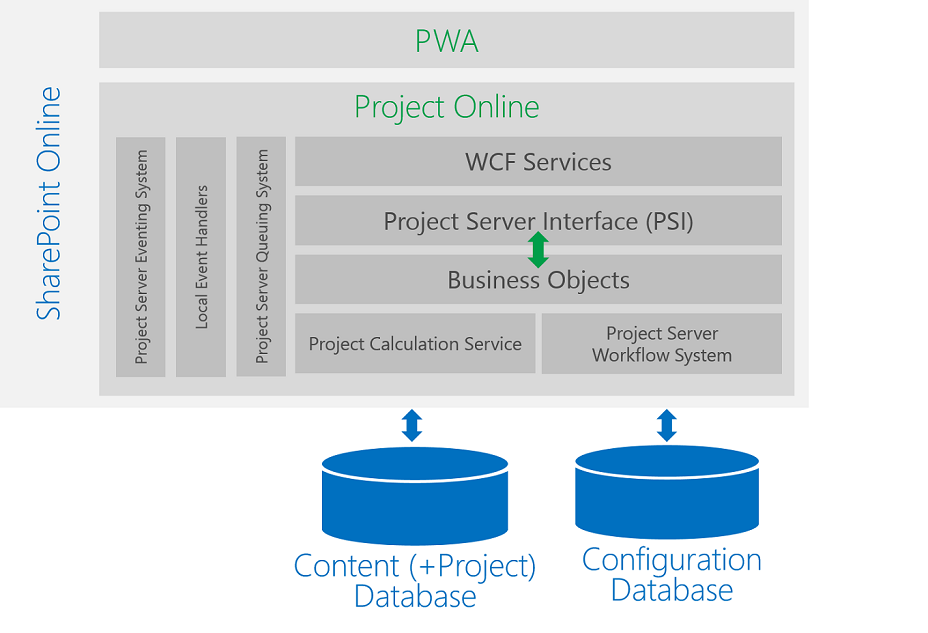 Die neue Datenbank des Microsoft Project Server 2016 Die neue Datenbank des Microsoft Project Server 2016