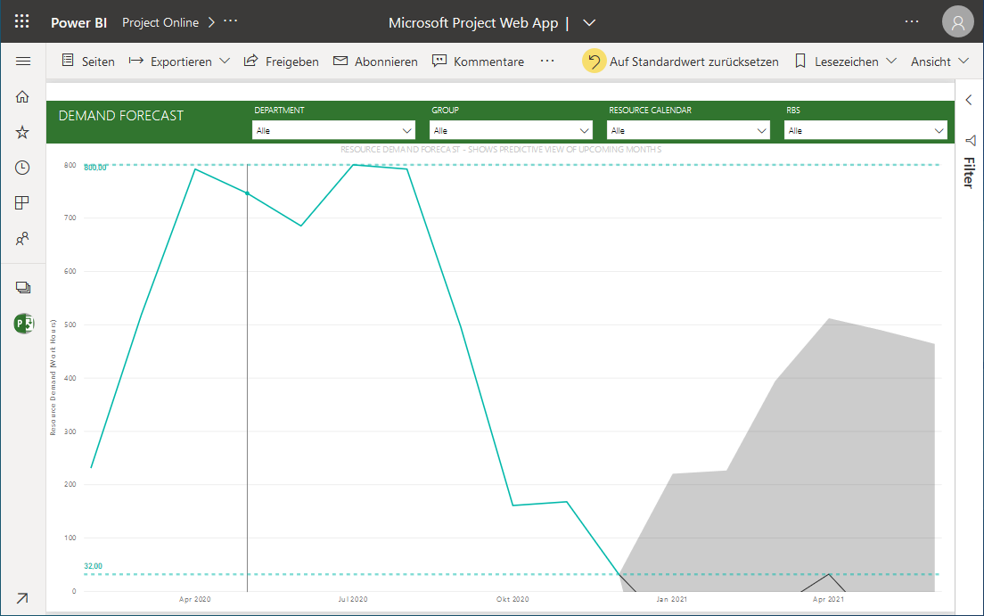 Resource Demand Forecast