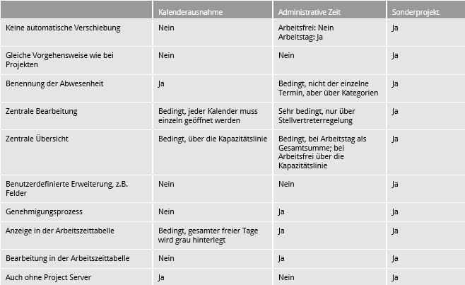 Urlaubsplanung Microsoft Project Holert Planung von Urlaub und weiteren Abwesenheitszeiten mit Microsoft Project, Mitarbeiterkalender
