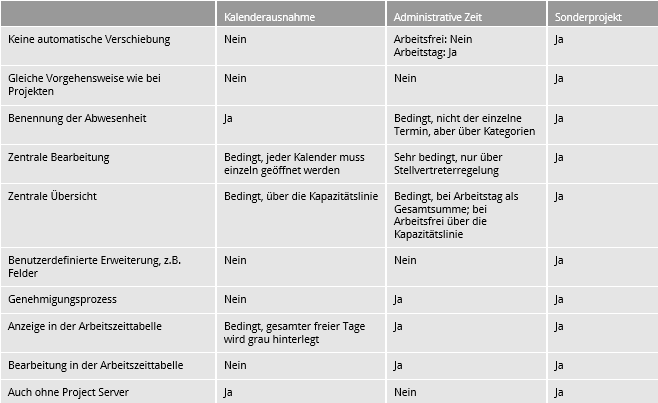 Planung von Urlaub und weiteren Abwesenheitszeiten mit Microsoft Project, Mitarbeiterkalender