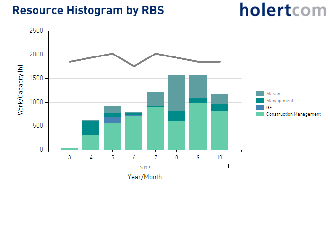 Resource Histogram