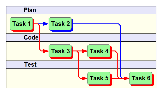 WBS Netzplandiagramm (PERT Chart)